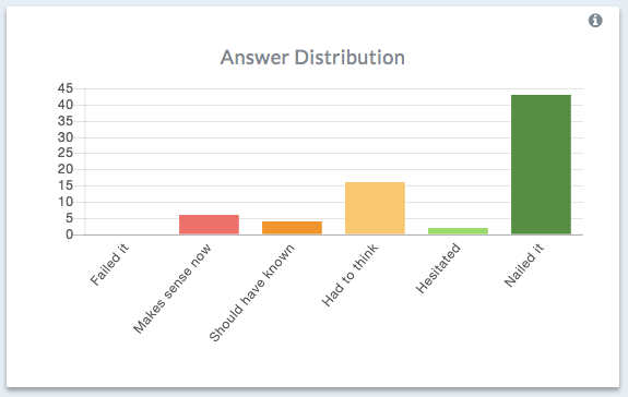Measure employee learning performance effectively with Wranx Analytics
